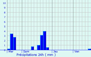 Graphique des précipitations prvues pour Grimbergen