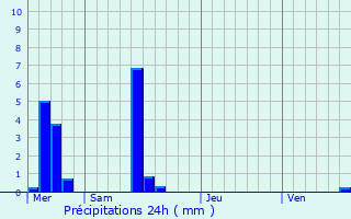 Graphique des précipitations prvues pour Hersberg