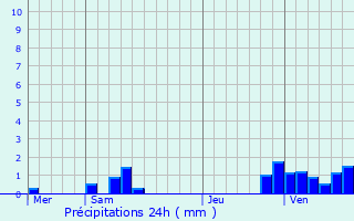 Graphique des précipitations prvues pour Rantigny