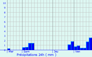 Graphique des précipitations prvues pour Avilly-Saint-Lonard