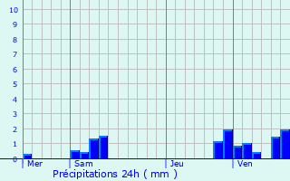 Graphique des précipitations prvues pour Villers-Saint-Frambourg