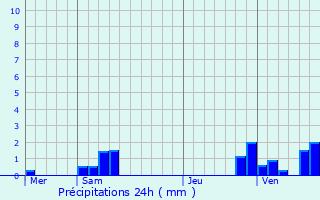 Graphique des précipitations prvues pour Rully