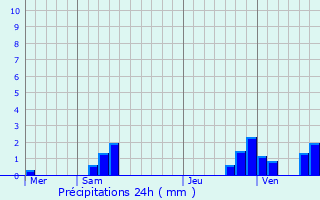 Graphique des précipitations prvues pour Vaumoise