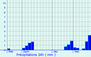 Graphique des précipitations prvues pour Brgy