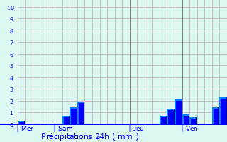Graphique des précipitations prvues pour Bargny