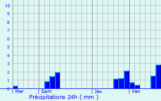 Graphique des précipitations prvues pour Rouvres-en-Multien