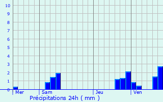 Graphique des précipitations prvues pour Neufchelles