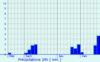 Graphique des précipitations prvues pour Armentires-en-Brie