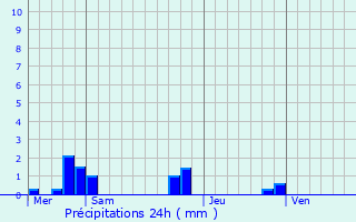 Graphique des précipitations prvues pour Mouterre-Silly