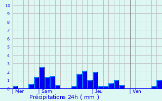 Graphique des précipitations prvues pour Minot