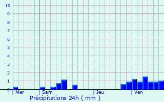 Graphique des précipitations prvues pour Coivrel