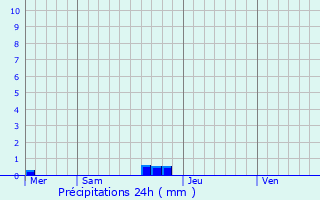 Graphique des précipitations prvues pour Ghisonaccia