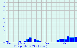 Graphique des précipitations prvues pour Bacoul