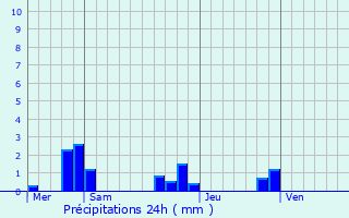 Graphique des précipitations prvues pour Cravant-les-Coteaux