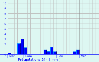 Graphique des précipitations prvues pour Villaines-les-Rochers