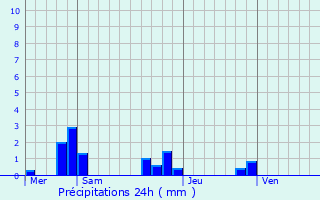 Graphique des précipitations prvues pour Neuil