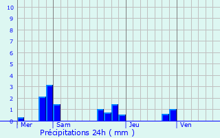 Graphique des précipitations prvues pour Druye