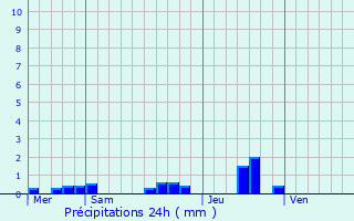 Graphique des précipitations prvues pour Le Mont-Dore