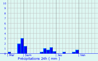 Graphique des précipitations prvues pour Thilouze
