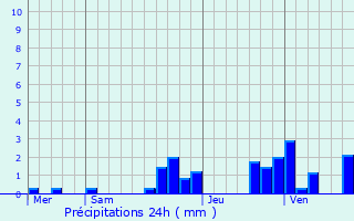 Graphique des précipitations prvues pour Allondans