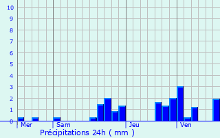 Graphique des précipitations prvues pour Dung