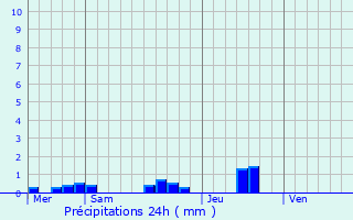 Graphique des précipitations prvues pour Picherande