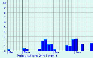 Graphique des précipitations prvues pour Onans
