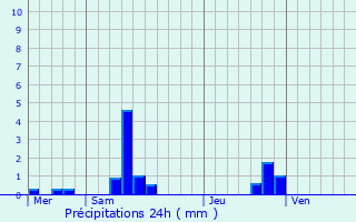 Graphique des précipitations prvues pour Rayssac