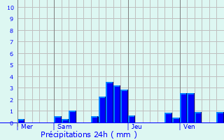 Graphique des précipitations prvues pour Nattages