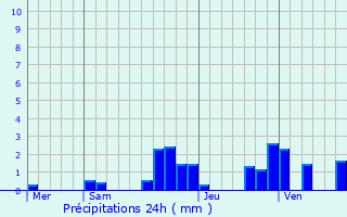 Graphique des précipitations prvues pour Geney