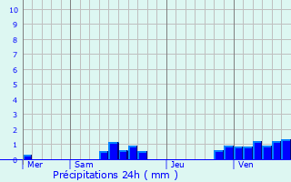 Graphique des précipitations prvues pour Hainvillers