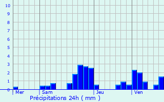Graphique des précipitations prvues pour Chazey-Bons