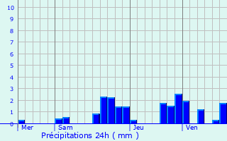 Graphique des précipitations prvues pour Rang