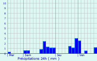 Graphique des précipitations prvues pour Val-de-Roulans