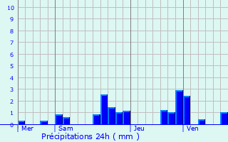 Graphique des précipitations prvues pour La Tour-de-Say