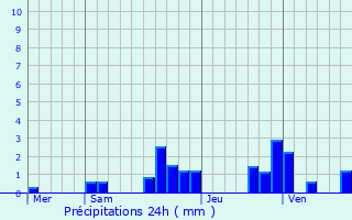 Graphique des précipitations prvues pour Fontenotte