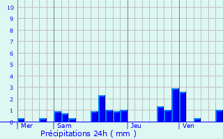 Graphique des précipitations prvues pour Chaudefontaine