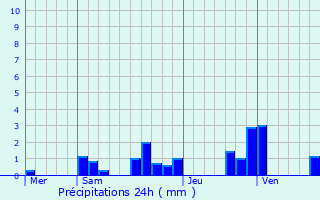 Graphique des précipitations prvues pour Roche-lez-Beaupr