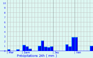 Graphique des précipitations prvues pour Braillans
