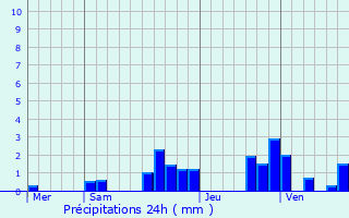 Graphique des précipitations prvues pour Pont-ls-Moulins