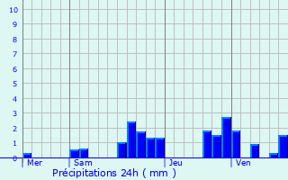 Graphique des précipitations prvues pour Hyvre-Magny