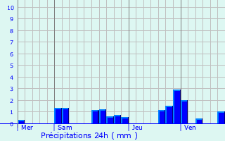 Graphique des précipitations prvues pour Liesle