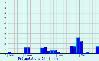 Graphique des précipitations prvues pour Samson