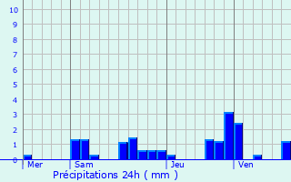Graphique des précipitations prvues pour Quingey