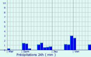 Graphique des précipitations prvues pour Boussires