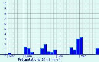 Graphique des précipitations prvues pour Beure