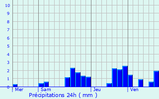 Graphique des précipitations prvues pour Chazot