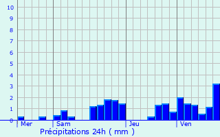 Graphique des précipitations prvues pour Cormaranche-en-Bugey