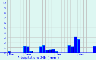 Graphique des précipitations prvues pour Cessey