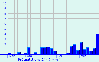 Graphique des précipitations prvues pour Chevillard